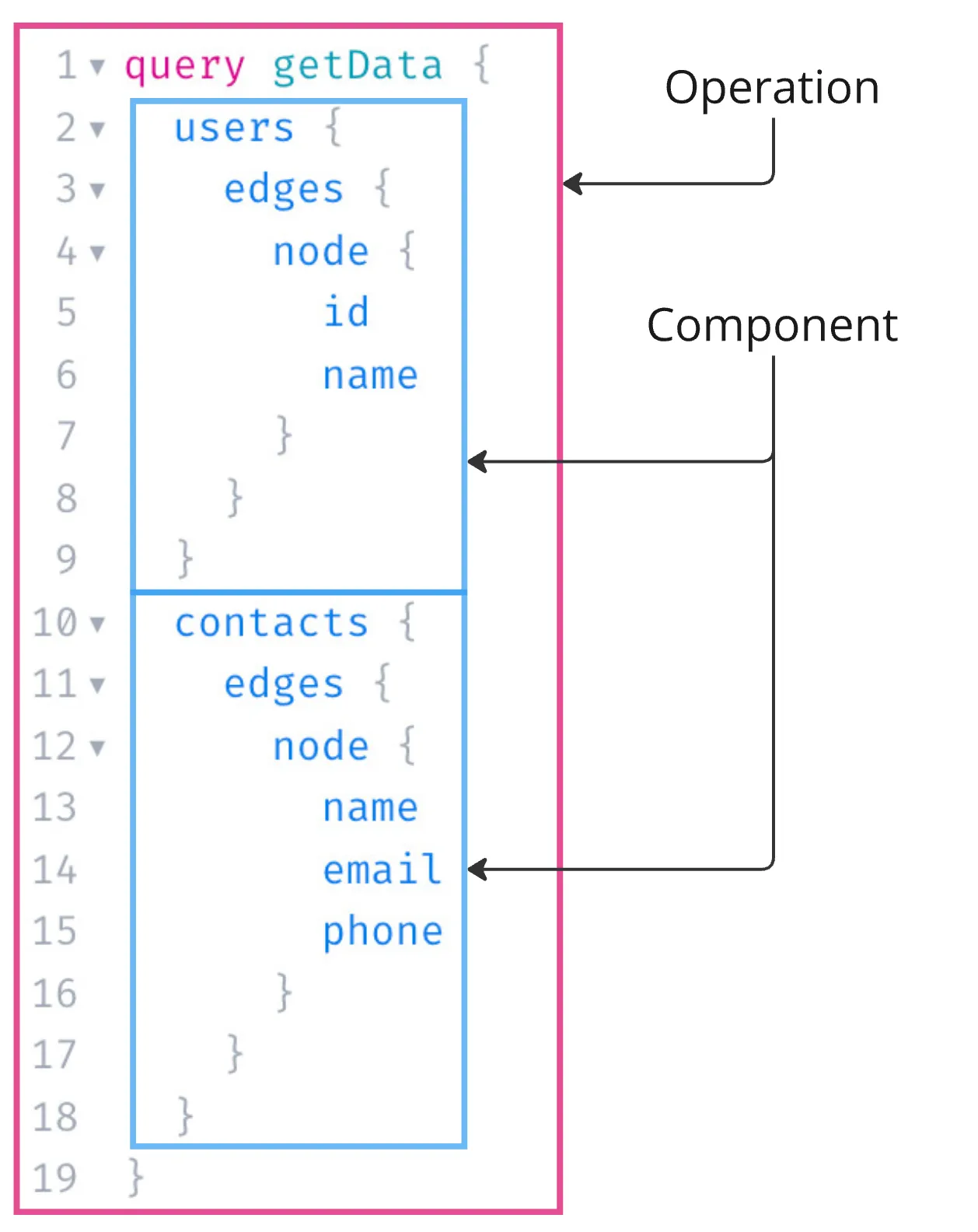 depiction of terminologies, operation is a GraphQL operation, and component is a top-level selection in the operation